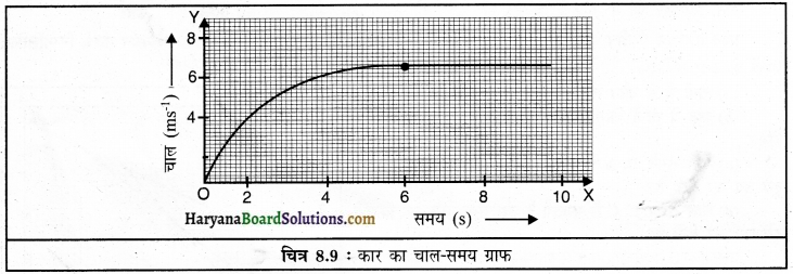 HBSE 9th Class Science Solutions Chapter 8 गति img-17
