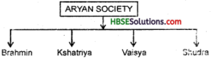 HBSE 6th Class Social Science Solutions History Chapter 5 What Books and Burials Tell Us-1
