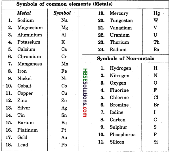 HBSE 7th Class Science Solutions Chapter 6 Physical and Chemical Changes-6