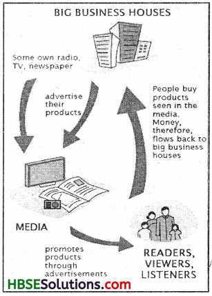 HBSE 7th Class Social Science Solutions Civics Chapter 6 Understanding Media-1