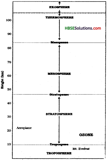 HBSE 7th Class Social Science Solutions Geography Chapter 4 Air 2