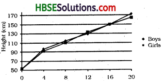 HBSE 8th Class Science Solutions Chapter 10 Reaching the Age of Adolescence-3