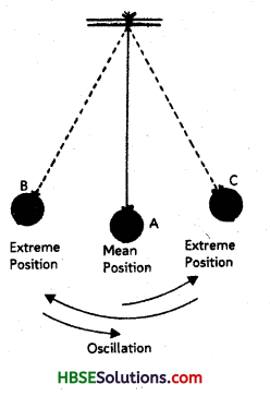 HBSE 8th Class Science Solutions Chapter 13 Sound 4