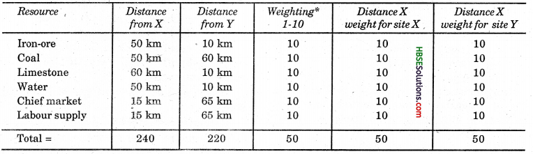 HBSE 8th Class Social Science Solutions Geography Chapter 5 Industries 2