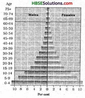 HBSE 8th Class Social Science Solutions Geography Chapter 6 Human Resource 3