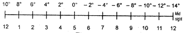 HBSE 7th Class Maths Solutions Chapter 1 Integers Ex 1.4 1