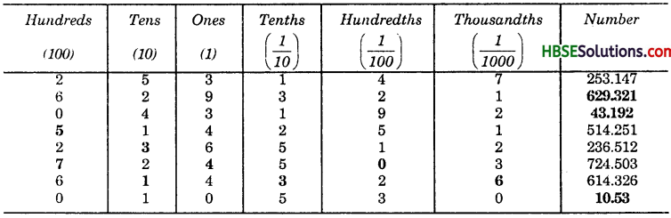 HBSE 7th Class Maths Solutions Chapter 2 Fractions and Decimals InText Questions 10