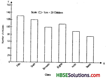 HBSE 7th Class Maths Solutions Chapter 3 Data Handling Ex 3.3 3