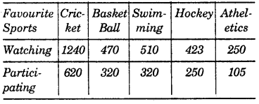 HBSE 7th Class Maths Solutions Chapter 3 Data Handling Ex 3.3 5