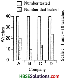HBSE 7th Class Maths Solutions Chapter 3 Data Handling InText Questions 3