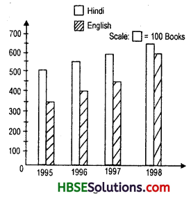 HBSE 7th Class Maths Solutions Chapter 3 Data Handling InText Questions 5