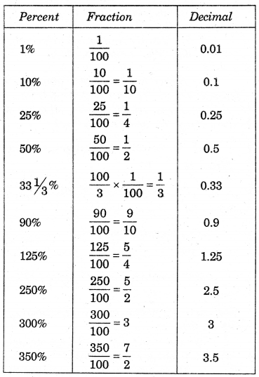 HBSE 7th Class Maths Solutions Chapter 8 Comparing Quantities InText Questions 10