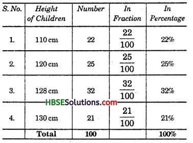 HBSE 7th Class Maths Solutions Chapter 8 Comparing Quantities InText Questions 2