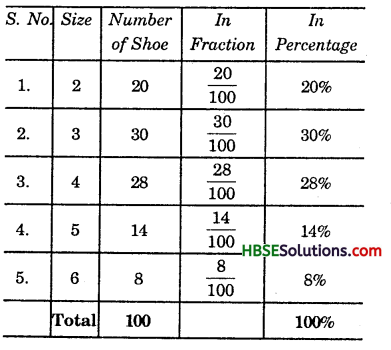 HBSE 7th Class Maths Solutions Chapter 8 Comparing Quantities InText Questions 3