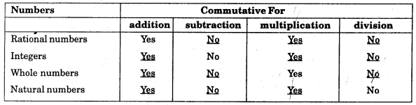 HBSE 8th Class Maths Solutions Chapter 1 Rational Numbers InText Questions 2