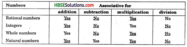 HBSE 8th Class Maths Solutions Chapter 1 Rational Numbers InText Questions 3