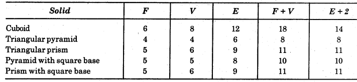 HBSE 8th Class Maths Solutions Chapter 10 Visualizing Solid Shapes InText Questions 10