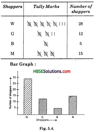 HBSE 8th Class Maths Solutions Chapter 5 Data Handling Ex 5.1 1