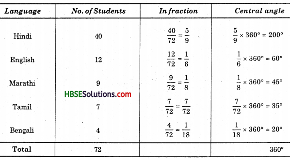 HBSE 8th Class Maths Solutions Chapter 5 Data Handling Ex 5.2 10