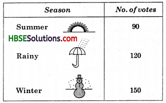 HBSE 8th Class Maths Solutions Chapter 5 Data Handling Ex 5.2 3