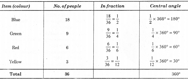 HBSE 8th Class Maths Solutions Chapter 5 Data Handling Ex 5.2 6