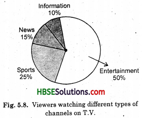 HBSE 8th Class Maths Solutions Chapter 5 Data Handling InText Questions 13