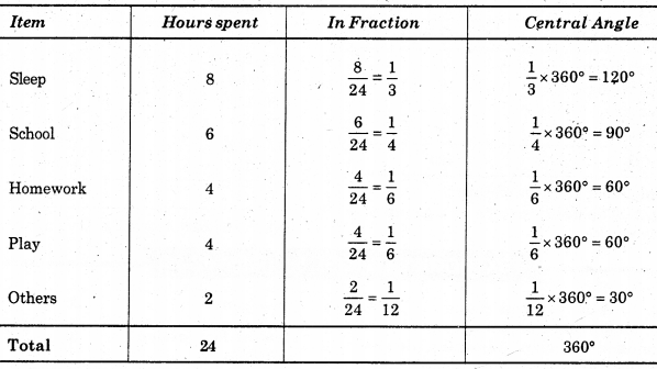 HBSE 8th Class Maths Solutions Chapter 5 Data Handling InText Questions 14
