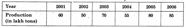 HBSE 8th Class Maths Solutions Chapter 5 Data Handling InText Questions 16