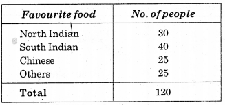 HBSE 8th Class Maths Solutions Chapter 5 Data Handling InText Questions 17