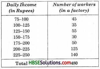 HBSE 8th Class Maths Solutions Chapter 5 Data Handling InText Questions 18