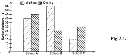 HBSE 8th Class Maths Solutions Chapter 5 Data Handling InText Questions 4