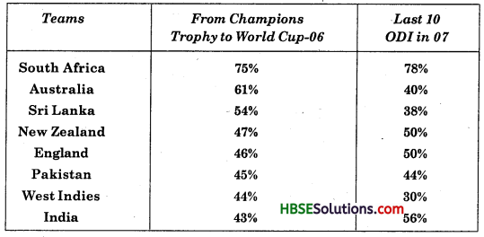 HBSE 8th Class Maths Solutions Chapter 5 Data Handling InText Questions 5