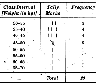HBSE 8th Class Maths Solutions Chapter 5 Data Handling InText Questions 9