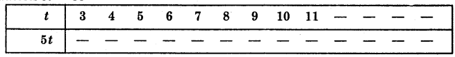 HBSE 6th Class Maths Solutions Chapter 11 Algebra Ex 11.5 5