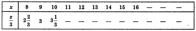 HBSE 6th Class Maths Solutions Chapter 11 Algebra Ex 11.5 6