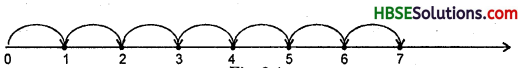 HBSE 6th Class Maths Solutions Chapter 2 Whole Numbers InText Questions 4