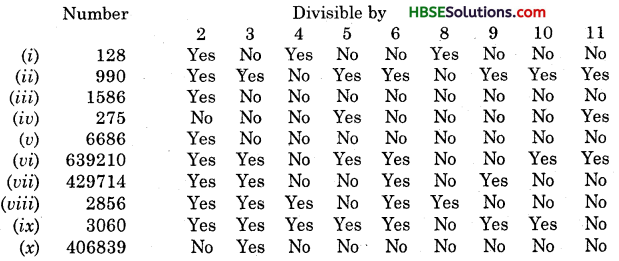 HBSE 6th Class Maths Solutions Chapter 3 Playing With Numbers Ex 3.3 1