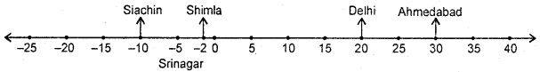 HBSE 6th Class Maths Solutions Chapter 6 Integers Ex 6.1 4