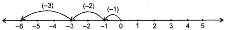 HBSE 6th Class Maths Solutions Chapter 6 Integers Ex 6.2 9