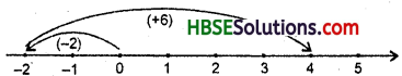 HBSE 6th Class Maths Solutions Chapter 6 Integers InText Questions 1