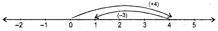 HBSE 6th Class Maths Solutions Chapter 6 Integers InText Questions 4