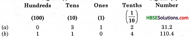 HBSE 6th Class Maths Solutions Chapter 8 Decimals Ex 8.1 2