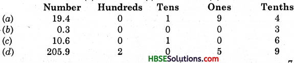 HBSE 6th Class Maths Solutions Chapter 8 Decimals Ex 8.1 3