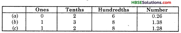 HBSE 6th Class Maths Solutions Chapter 8 Decimals Ex 8.2 2
