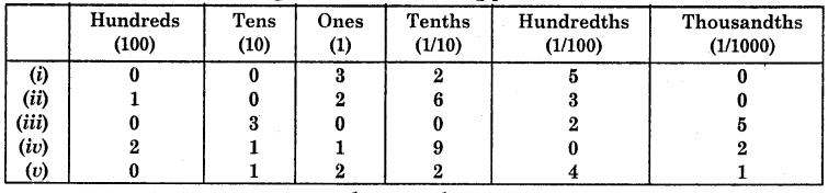 HBSE 6th Class Maths Solutions Chapter 8 Decimals Ex 8.2 3