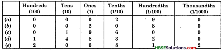 HBSE 6th Class Maths Solutions Chapter 8 Decimals Ex 8.2 4