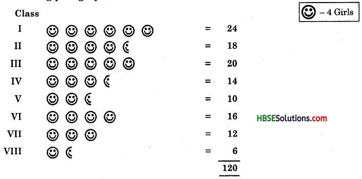 HBSE 6th Class Maths Solutions Chapter 9 Data Handling Ex 9.1 8