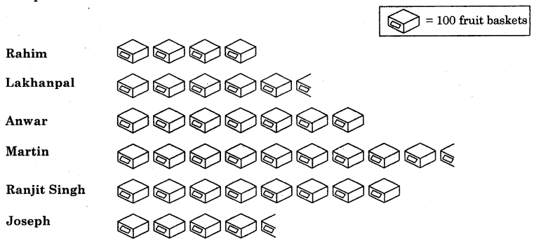 HBSE 6th Class Maths Solutions Chapter 9 Data Handling Ex 9.1 9