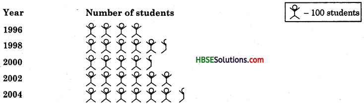 HBSE 6th Class Maths Solutions Chapter 9 Data Handling Ex 9.2 3