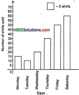 HBSE 6th Class Maths Solutions Chapter 9 Data Handling Ex 9.3 2